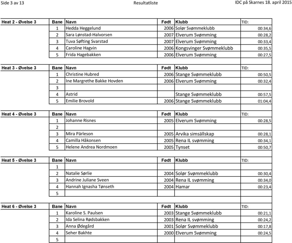00:33, Caroline Hagvin 2006 Kongsvinger Svømmeklubb 00:3, Frida Hagebakken 2006 Elverum Svømming 00:27, Heat 3 - Øvelse 3 Bane Navn Født Klubb TID: Christine Hubred 2006 Stange Svømmeklubb 00:0, 2
