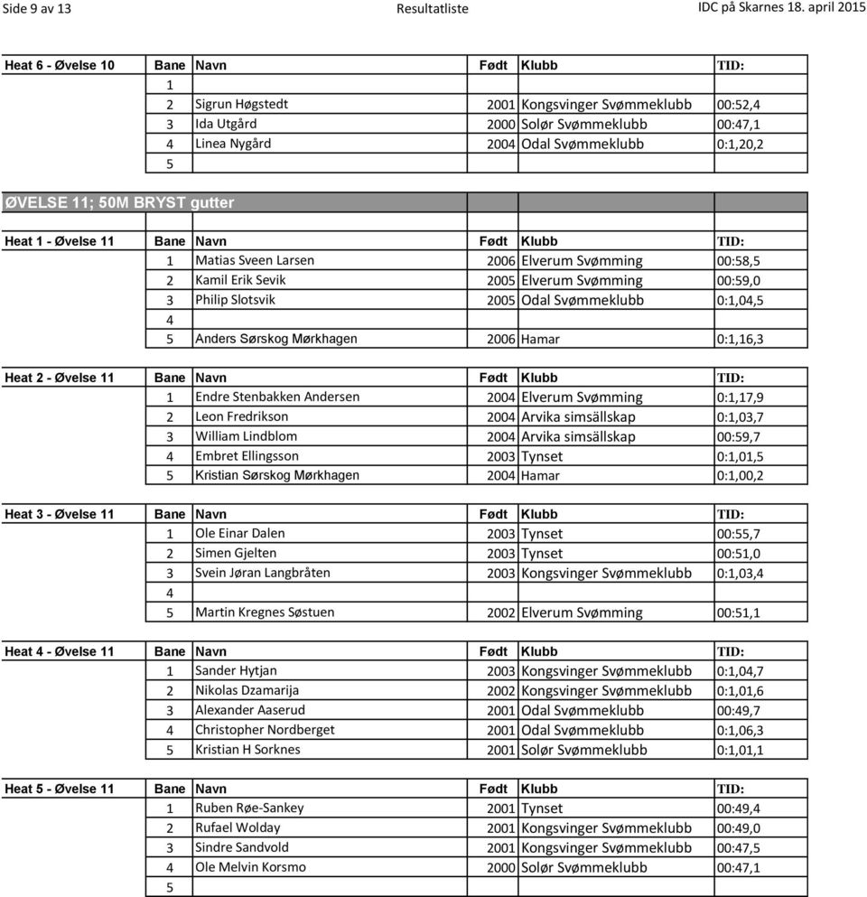 0M BRYST gutter Heat - Øvelse Bane Navn Født Klubb TID: Matias Sveen Larsen 2006 Elverum Svømming 00:8, 2 Kamil Erik Sevik 200 Elverum Svømming 00:9,0 3 Philip Slotsvik 200 Odal Svømmeklubb 0:,0,