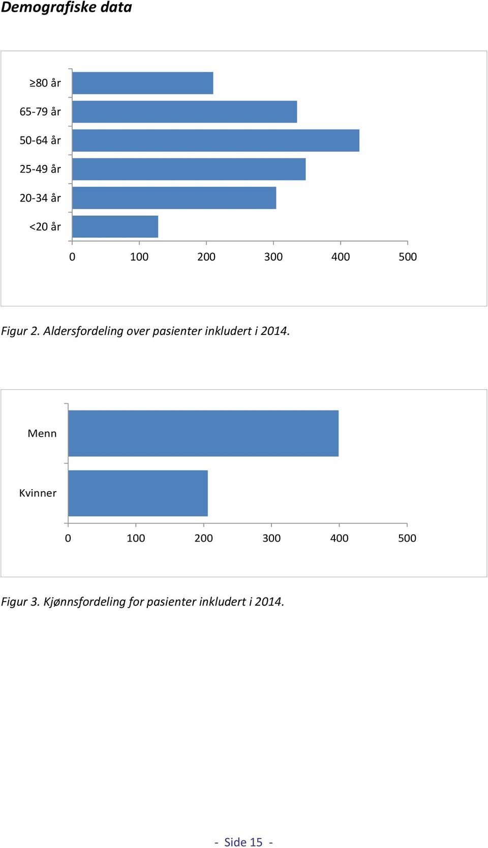 Aldersfordeling over pasienter inkludert i 2014.