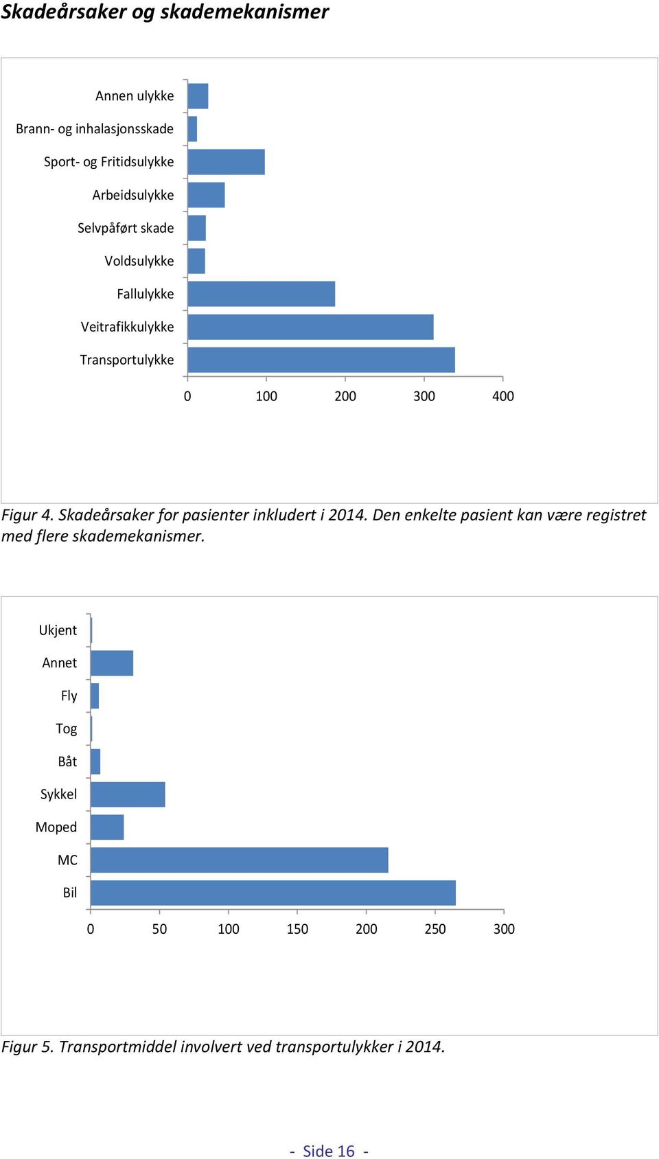 Skadeårsaker for pasienter inkludert i 2014. Den enkelte pasient kan være registret med flere skademekanismer.