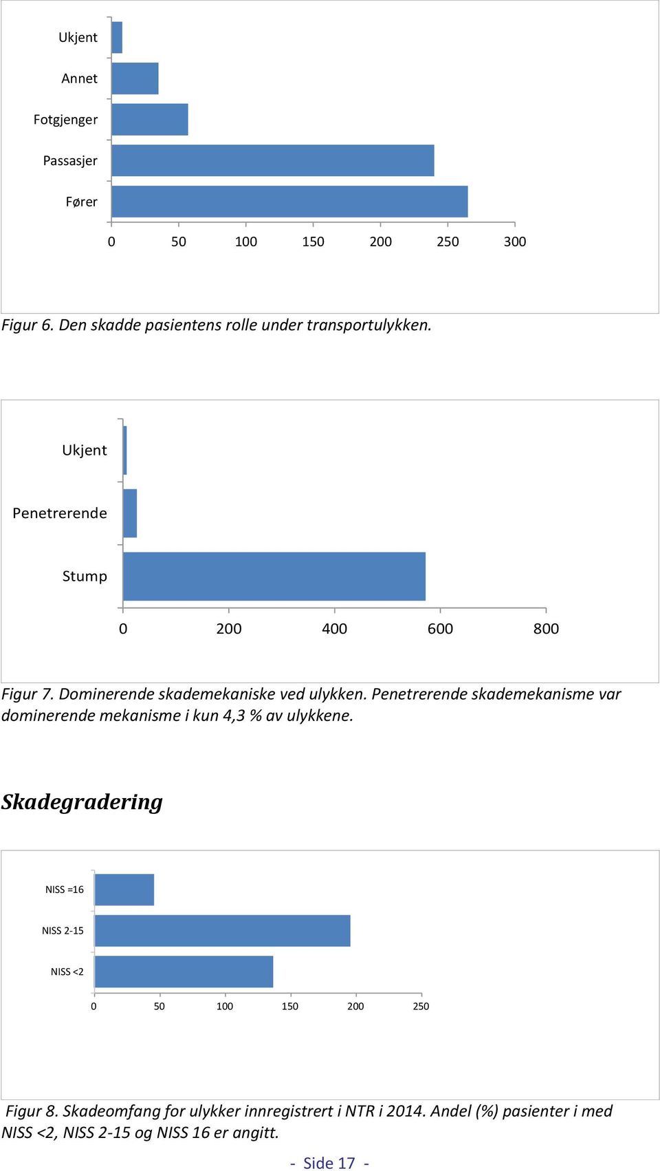 Penetrerende skademekanisme var dominerende mekanisme i kun 4,3 % av ulykkene.