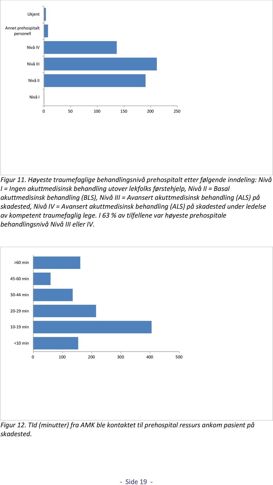 behandling (BLS), Nivå III = Avansert akuttmedisinsk behandling (ALS) på skadested, Nivå IV = Avansert akuttmedisinsk behandling (ALS) på skadested under ledelse av kompetent