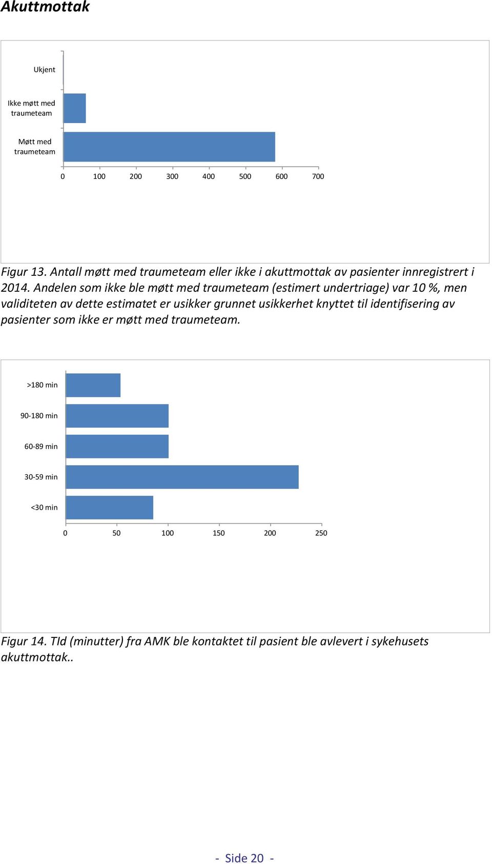 Andelen som ikke ble møtt med traumeteam (estimert undertriage) var 10 %, men validiteten av dette estimatet er usikker grunnet usikkerhet