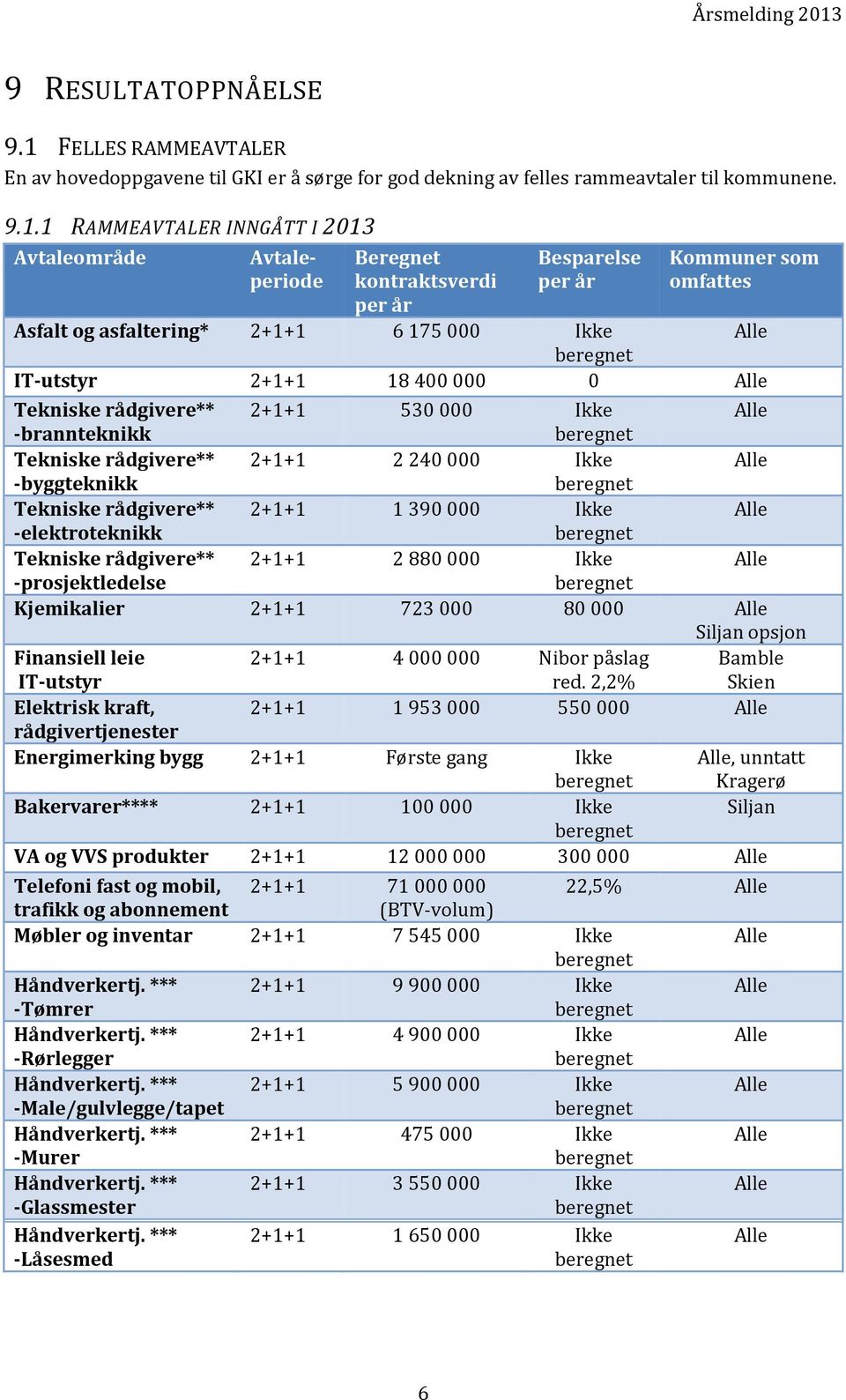 1 RAMMEAVTALER INNGÅTT I 2013 Avtaleområde Avtaleperiode Beregnet kontraktsverdi per år Besparelse per år Kommuner som omfattes Asfalt og asfaltering* 2+1+1 6 175 000 Ikke IT-utstyr 2+1+1 18 400 000