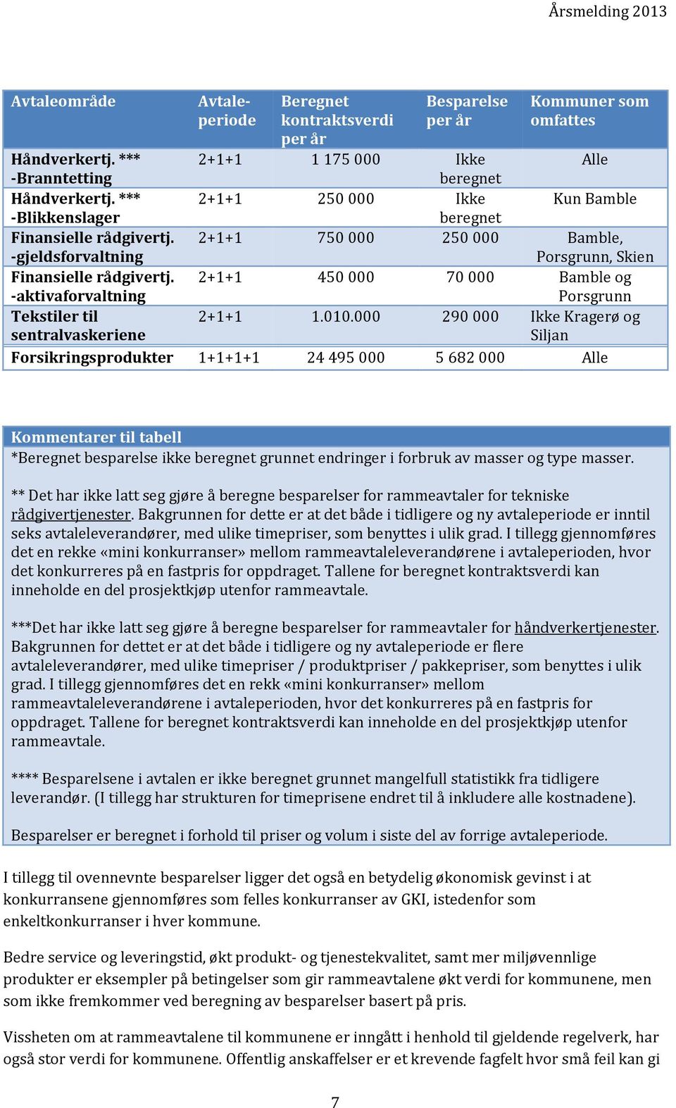 -aktivaforvaltning 2+1+1 450 000 70 000 Bamble og Porsgrunn Tekstiler til sentralvaskeriene 2+1+1 1.010.