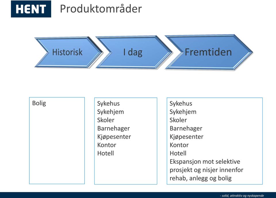 Skoler Barnehager Kjøpesenter Kontor Hotell Ekspansjon