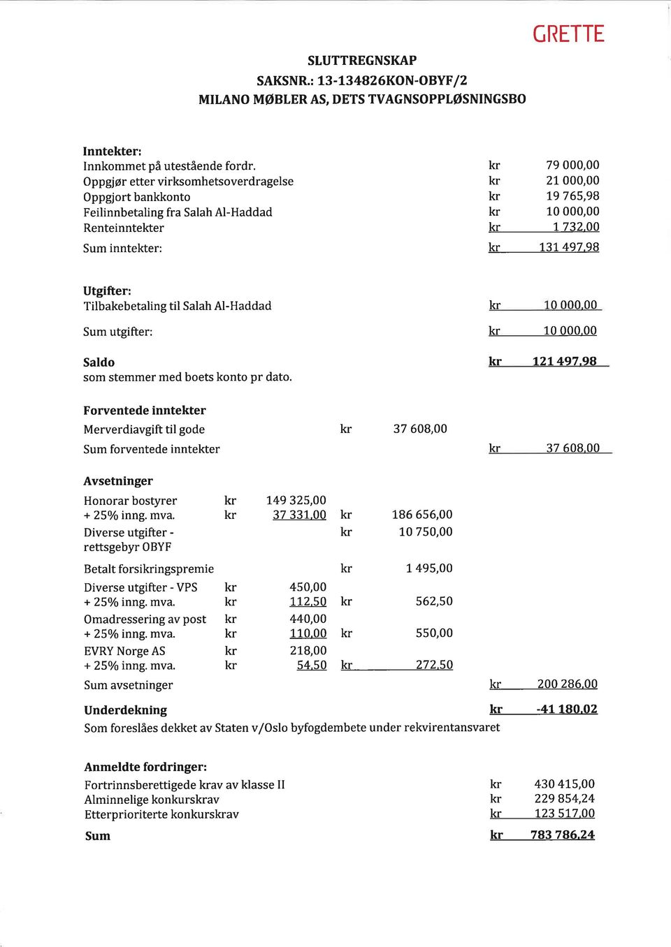 98 Utgifter: Tilbakebetaling til Salah Al-Haddad Sum utgifter: Saldo som stemmer med boets konto pr dato. o oo0 00 10 000,00 l2l497.