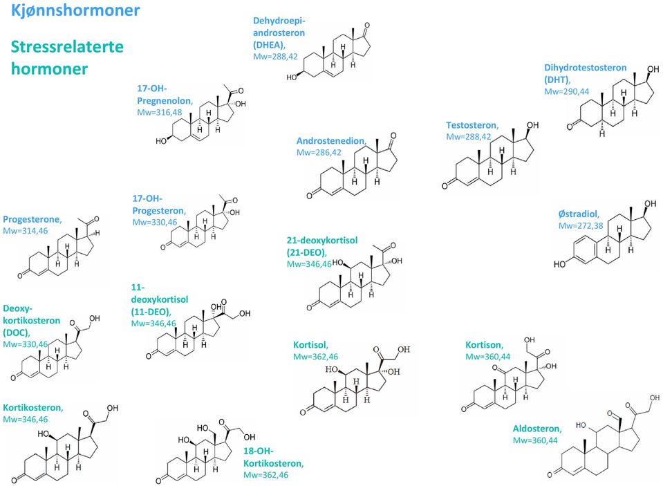 Progesteron, Mw=330,46 21 deoxykortisol (21 DEO), Østradiol, Mw=272,38 Deoxykortikosteron (DOC), Mw=330,46 11