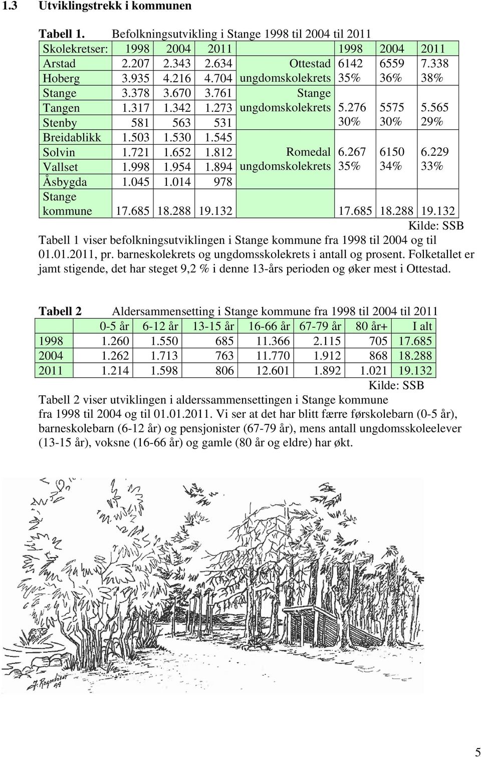 545 Solvin 1.721 1.652 1.812 Vallset 1.998 1.954 1.894 Åsbygda 1.045 1.014 978 Stange Romedal ungdomskolekrets 6.267 35% 6150 34% 6.229 33% kommune 17.685 18.288 19.