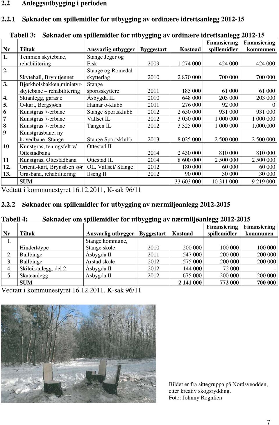 Skytehall, Brynitjennet Stange og Romedal skytterlag 2010 2 870 000 700 000 700 000 3. Bjørkholsbakken,miniatyrskytebane rehabilitering Stange sportsskyttere 2011 185 000 61 000 61 000 4.