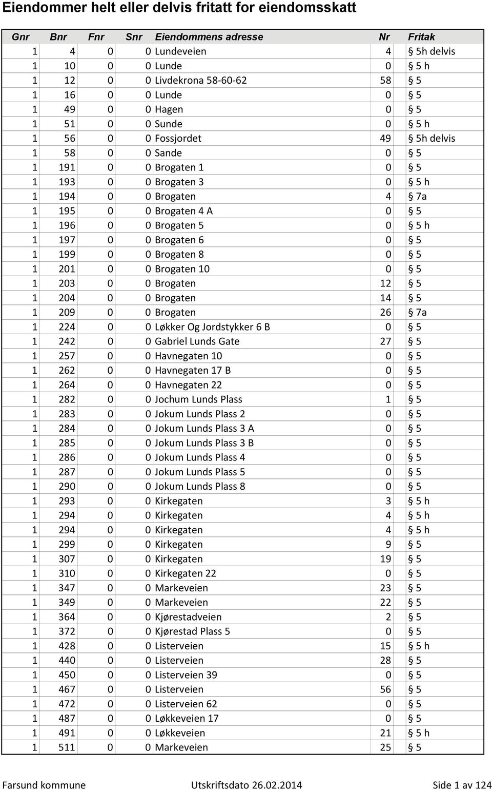 0 5 1 203 0 0 Brogaten 12 5 1 204 0 0 Brogaten 14 5 1 209 0 0 Brogaten 26 7a 1 224 0 0 Løkker Og Jordstykker 6 B 0 5 1 242 0 0 Gabriel Lunds Gate 27 5 1 257 0 0 Havnegaten 10 0 5 1 262 0 0 Havnegaten