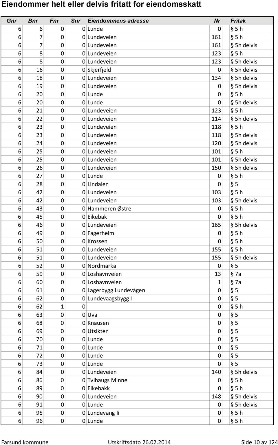 118 5h delvis 6 24 0 0 Lundeveien 120 5h delvis 6 25 0 0 Lundeveien 101 5 h 6 25 0 0 Lundeveien 101 5h delvis 6 26 0 0 Lundeveien 150 5h delvis 6 27 0 0 Lunde 0 5 h 6 28 0 0 Lindalen 0 5 6 42 0 0