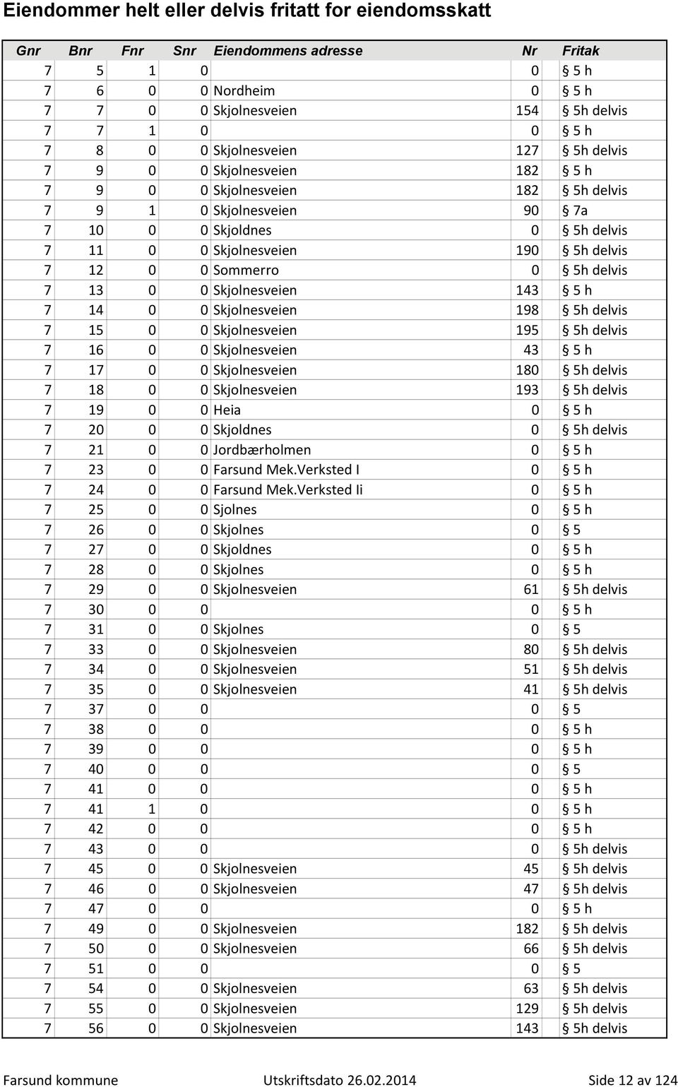 Skjolnesveien 195 5h delvis 7 16 0 0 Skjolnesveien 43 5 h 7 17 0 0 Skjolnesveien 180 5h delvis 7 18 0 0 Skjolnesveien 193 5h delvis 7 19 0 0 Heia 0 5 h 7 20 0 0 Skjoldnes 0 5h delvis 7 21 0 0