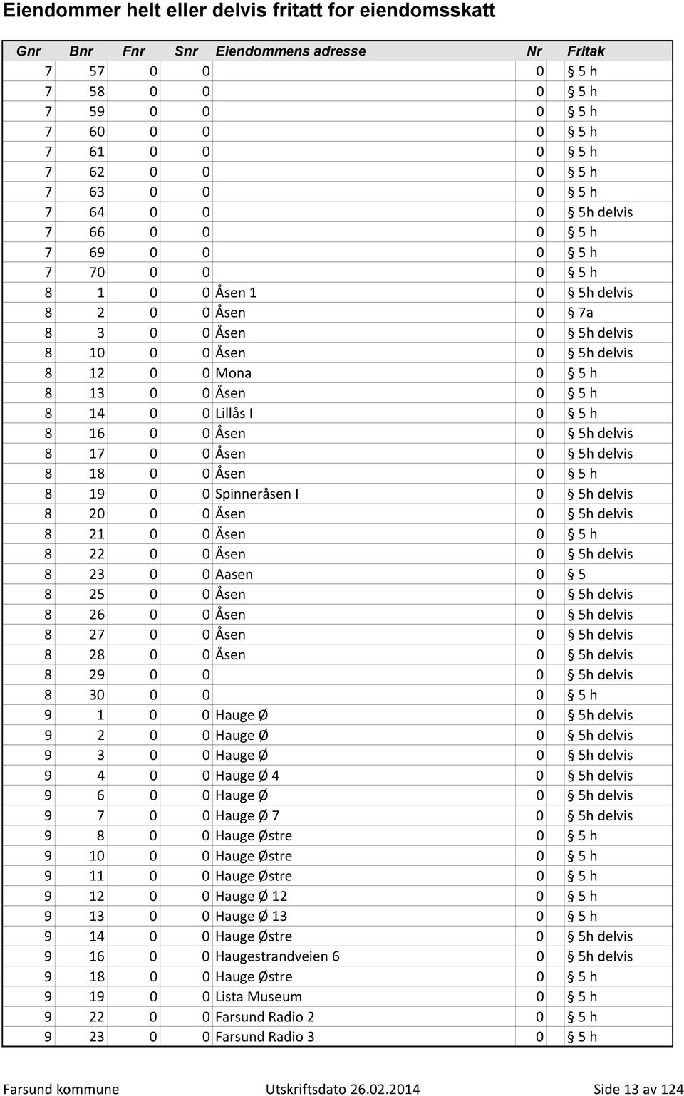 5 h 8 19 0 0 Spinneråsen I 0 5h delvis 8 20 0 0 Åsen 0 5h delvis 8 21 0 0 Åsen 0 5 h 8 22 0 0 Åsen 0 5h delvis 8 23 0 0 Aasen 0 5 8 25 0 0 Åsen 0 5h delvis 8 26 0 0 Åsen 0 5h delvis 8 27 0 0 Åsen 0