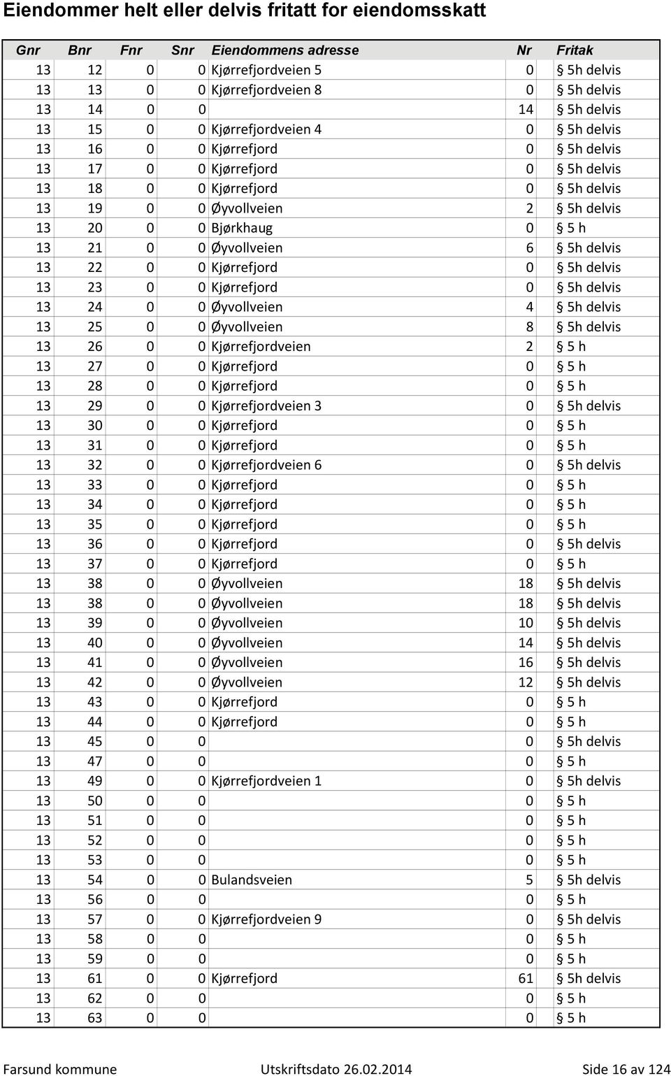 Kjørrefjord 0 5h delvis 13 24 0 0 Øyvollveien 4 5h delvis 13 25 0 0 Øyvollveien 8 5h delvis 13 26 0 0 Kjørrefjordveien 2 5 h 13 27 0 0 Kjørrefjord 0 5 h 13 28 0 0 Kjørrefjord 0 5 h 13 29 0 0