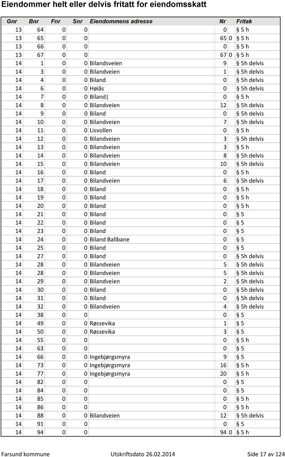 14 14 0 0 Bilandveien 8 5h delvis 14 15 0 0 Bilandveien 10 5h delvis 14 16 0 0 Biland 0 5 h 14 17 0 0 Bilandveien 6 5h delvis 14 18 0 0 Biland 0 5 h 14 19 0 0 Biland 0 5 h 14 20 0 0 Biland 0 5 h 14