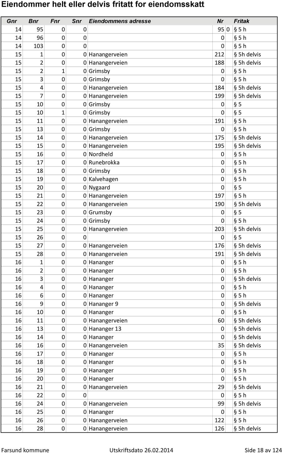 Hanangerveien 195 5h delvis 15 16 0 0 Nordheld 0 5 h 15 17 0 0 Runebrokka 0 5 h 15 18 0 0 Grimsby 0 5 h 15 19 0 0 Kalvehagen 0 5 h 15 20 0 0 Nygaard 0 5 15 21 0 0 Hanangerveien 197 5 h 15 22 0 0