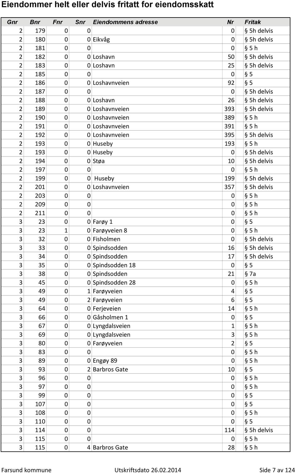 Huseby 0 5h delvis 2 194 0 0 Støa 10 5h delvis 2 197 0 0 0 5 h 2 199 0 0 Huseby 199 5h delvis 2 201 0 0 Loshavnveien 357 5h delvis 2 203 0 0 0 5 h 2 209 0 0 0 5 h 2 211 0 0 0 5 h 3 23 0 0 Farøy 1 0 5