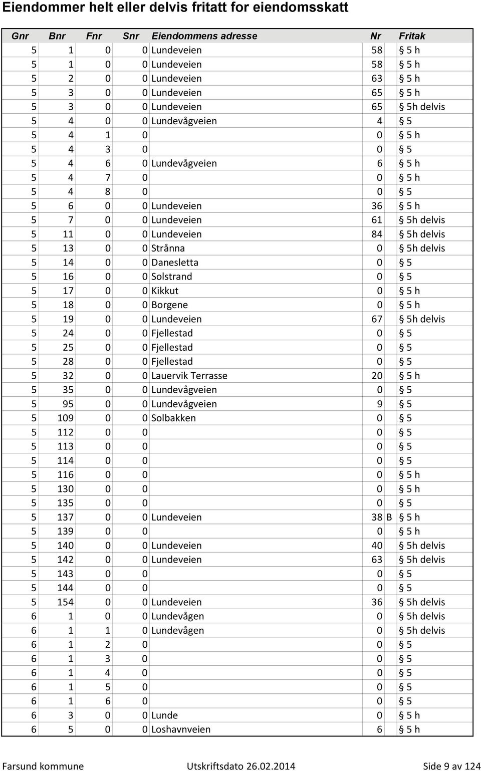 Solstrand 0 5 5 17 0 0 Kikkut 0 5 h 5 18 0 0 Borgene 0 5 h 5 19 0 0 Lundeveien 67 5h delvis 5 24 0 0 Fjellestad 0 5 5 25 0 0 Fjellestad 0 5 5 28 0 0 Fjellestad 0 5 5 32 0 0 Lauervik Terrasse 20 5 h 5