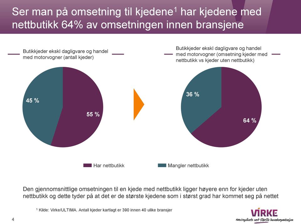 Har nettbutikk Mangler nettbutikk Den gjennomsnittlige omsetningen til en kjede med nettbutikk ligger høyere enn for kjeder uten nettbutikk og dette