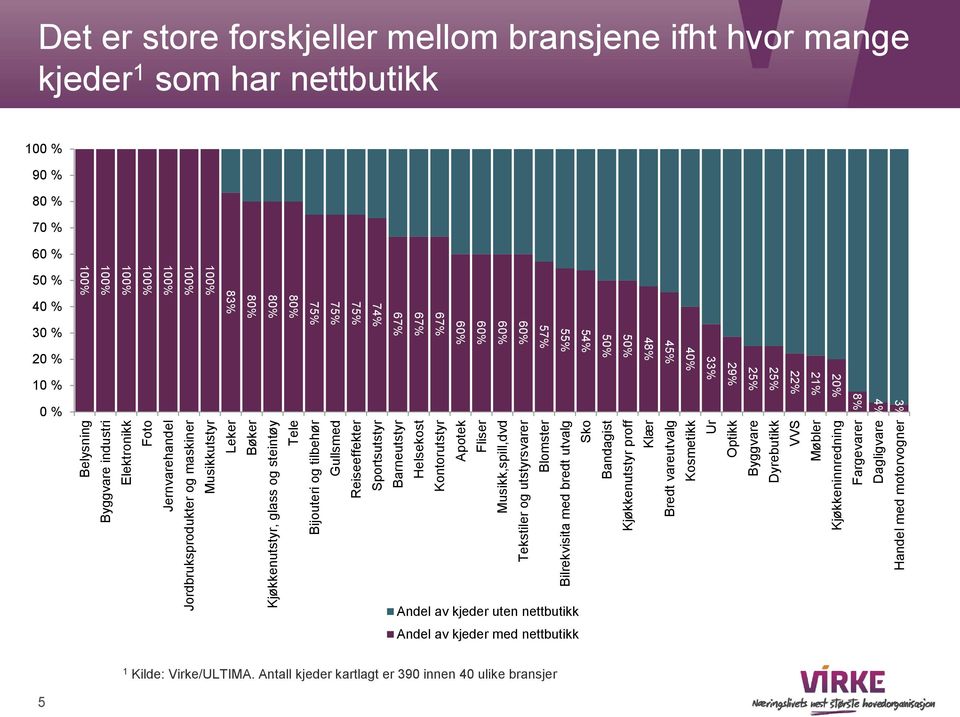 Kosmetikk Ur Optikk Byggvare Dyrebutikk VVS Møbler Kjøkkeninnredning Fargevarer Dagligvare Handel med motorvogner Det er store forskjeller mellom bransjene ifht hvor mange kjeder 1 som har nettbutikk