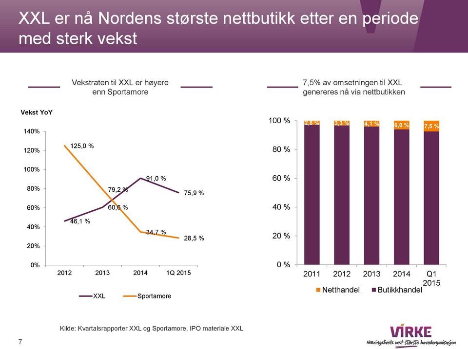 % 80% 79,2 % 91,0 % 75,9 % 60 % 60,6 % 40 % 40% 20% 46,1 % 34,7 % 28,5 % 20 % 0% 2012 2013 2014 1Q 2015 XXL Sportamore