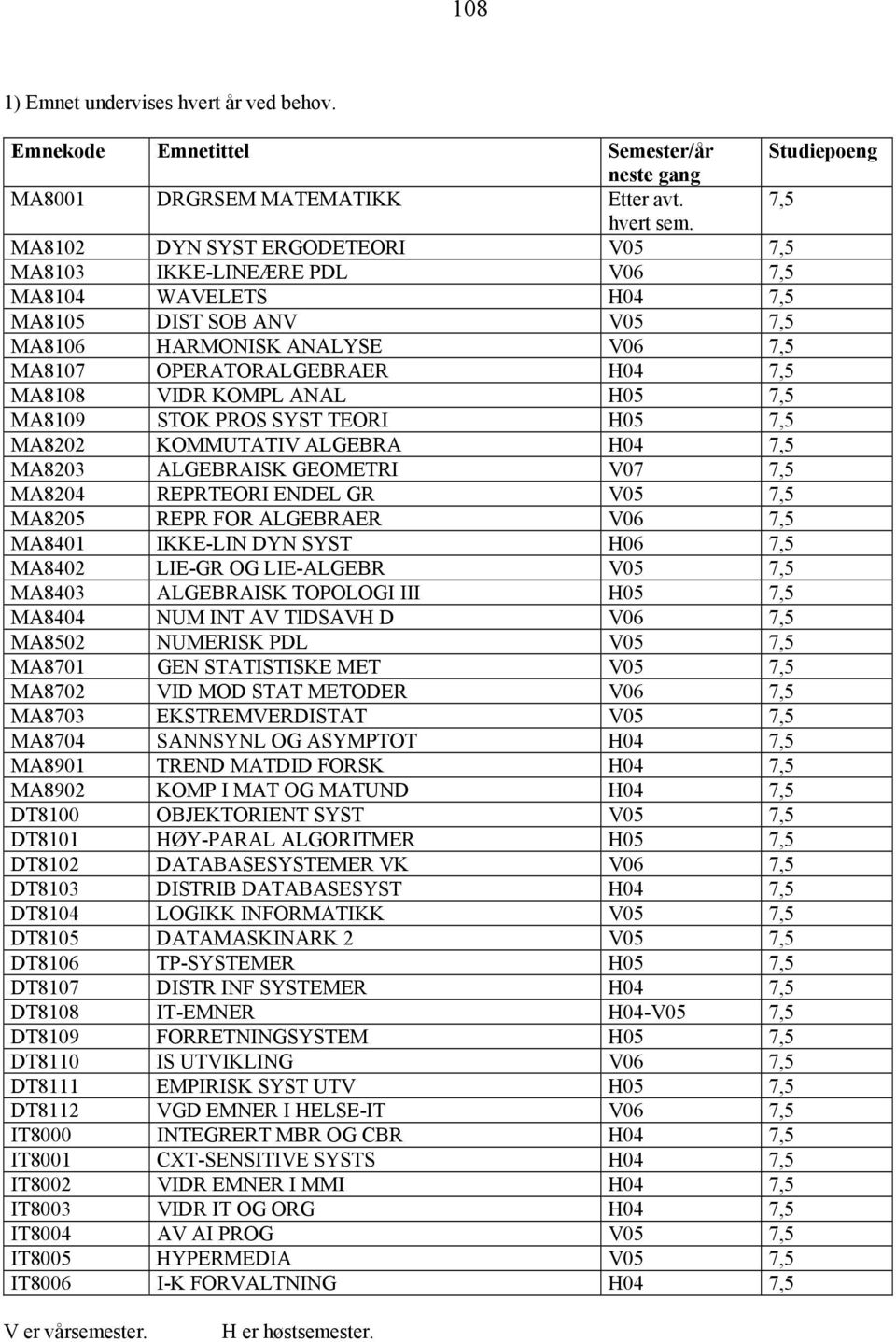 KOMPL ANAL H05 7,5 MA8109 STOK PROS SYST TEORI H05 7,5 MA8202 KOMMUTATIV ALGEBRA H04 7,5 MA8203 ALGEBRAISK GEOMETRI V07 7,5 MA8204 REPRTEORI ENDEL GR V05 7,5 MA8205 REPR FOR ALGEBRAER V06 7,5 MA8401