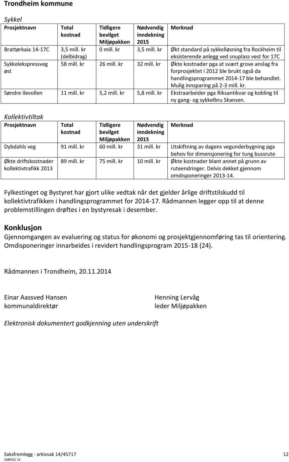 kr Økte kostnader pga at svært grove anslag fra forprosjektet i 2012 ble brukt også da handlingsprogrammet 2014-17 ble behandlet. Mulig innsparing på 2-3 mill. kr. Søndre Ilevollen 11 mill.