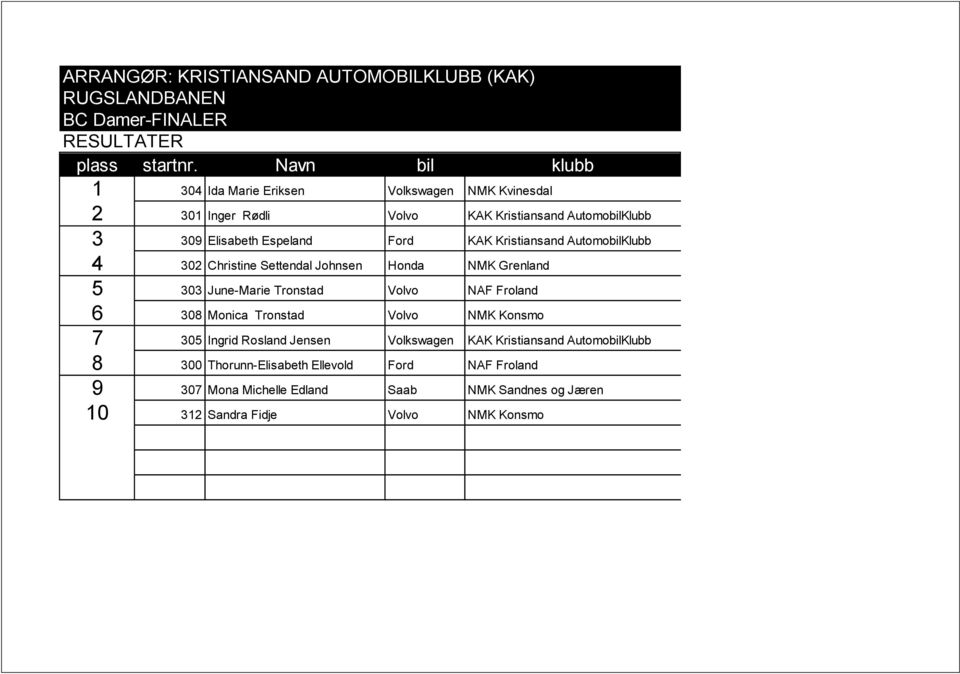 Espeland Ford KAK Kristiansand AutomobilKlubb 4 302 Christine Settendal Johnsen Honda NMK Grenland 5 303 June-Marie Tronstad Volvo NAF Froland