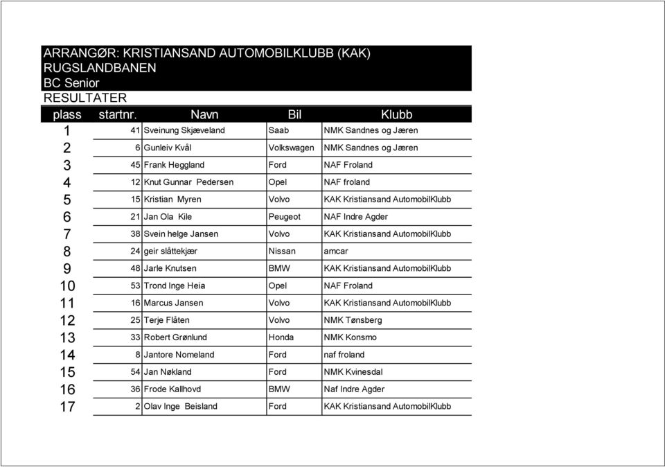 Kristian Myren Volvo KAK Kristiansand AutomobilKlubb 6 21 Jan Ola Kile Peugeot NAF Indre Agder 7 38 Svein helge Jansen Volvo KAK Kristiansand AutomobilKlubb 8 24 geir slåttekjær Nissan amcar 9 48