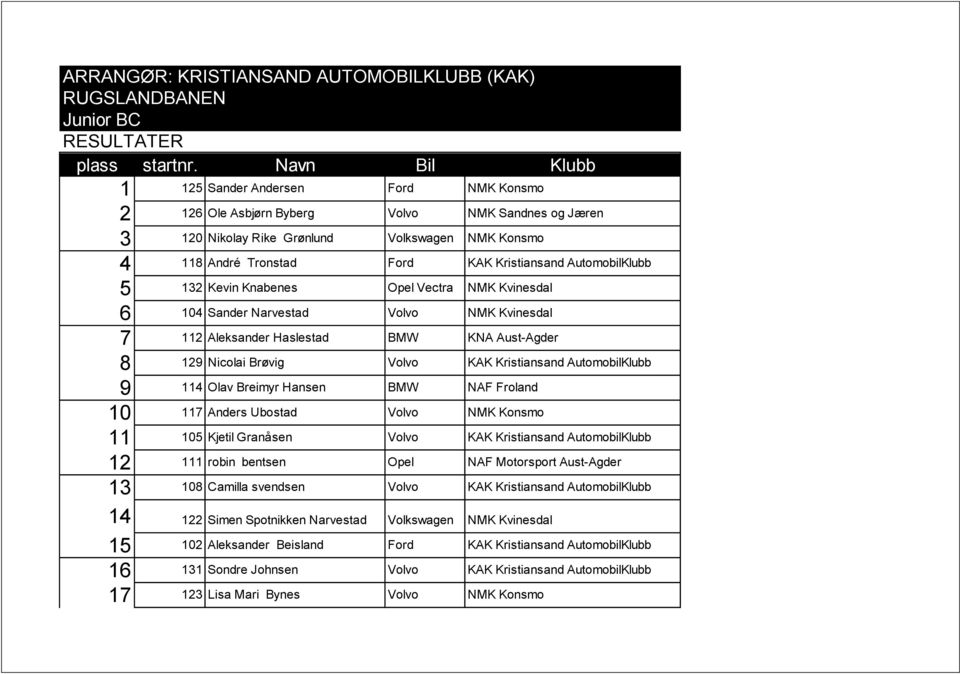 AutomobilKlubb 5 132 Kevin Knabenes Opel Vectra NMK Kvinesdal 6 104 Sander Narvestad Volvo NMK Kvinesdal 7 112 Aleksander Haslestad BMW KNA Aust-Agder 8 129 Nicolai Brøvig Volvo KAK Kristiansand