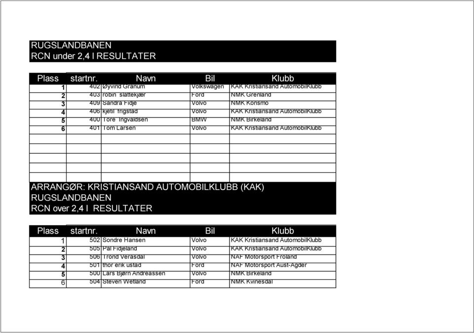 Kristiansand AutomobilKlubb 5 400 Tore Ingvaldsen BMW NMK Birkeland 6 401 Tom Larsen Volvo KAK Kristiansand AutomobilKlubb ARRANGØR: KRISTIANSAND AUTOMOBILKLUBB (KAK) RCN over 2,4 l