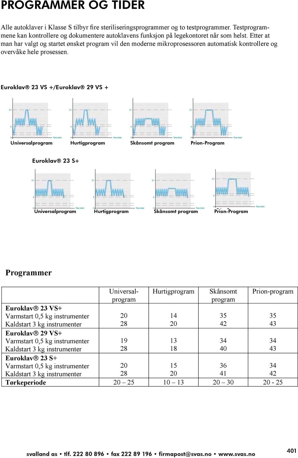 Etter at PROGRAMMER OG TIDER man har valgt og startet ønsket program vil den moderne mikroprosessoren automatisk kontrollere og overvåke hele prosessen.