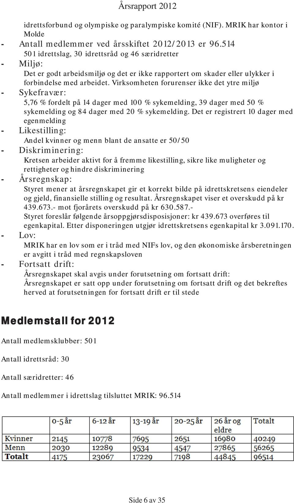 Virksomheten forurenser ikke det ytre miljø - Sykefravær: 5,76 % fordelt på 14 dager med 100 % sykemelding, 39 dager med 50 % sykemelding og 84 dager med 20 % sykemelding.