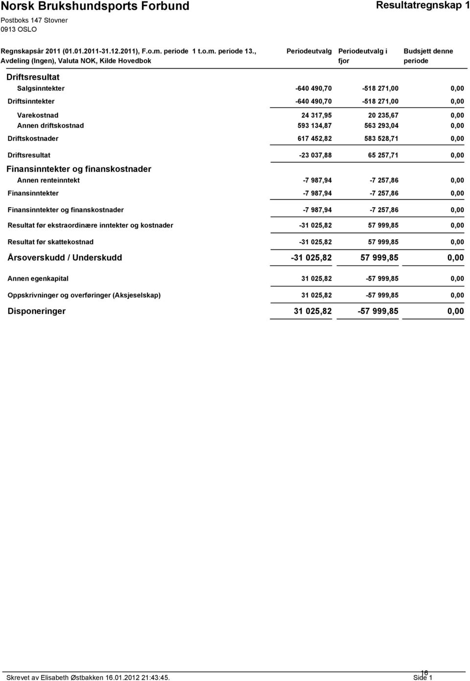 271,00 0,00 Varekostnad 24 317,95 20 235,67 0,00 Annen driftskostnad 593 134,87 563 293,04 0,00 Driftskostnader 617 452,82 583 528,71 0,00 Driftsresultat -23 037,88 65 257,71 0,00 Finansinntekter og