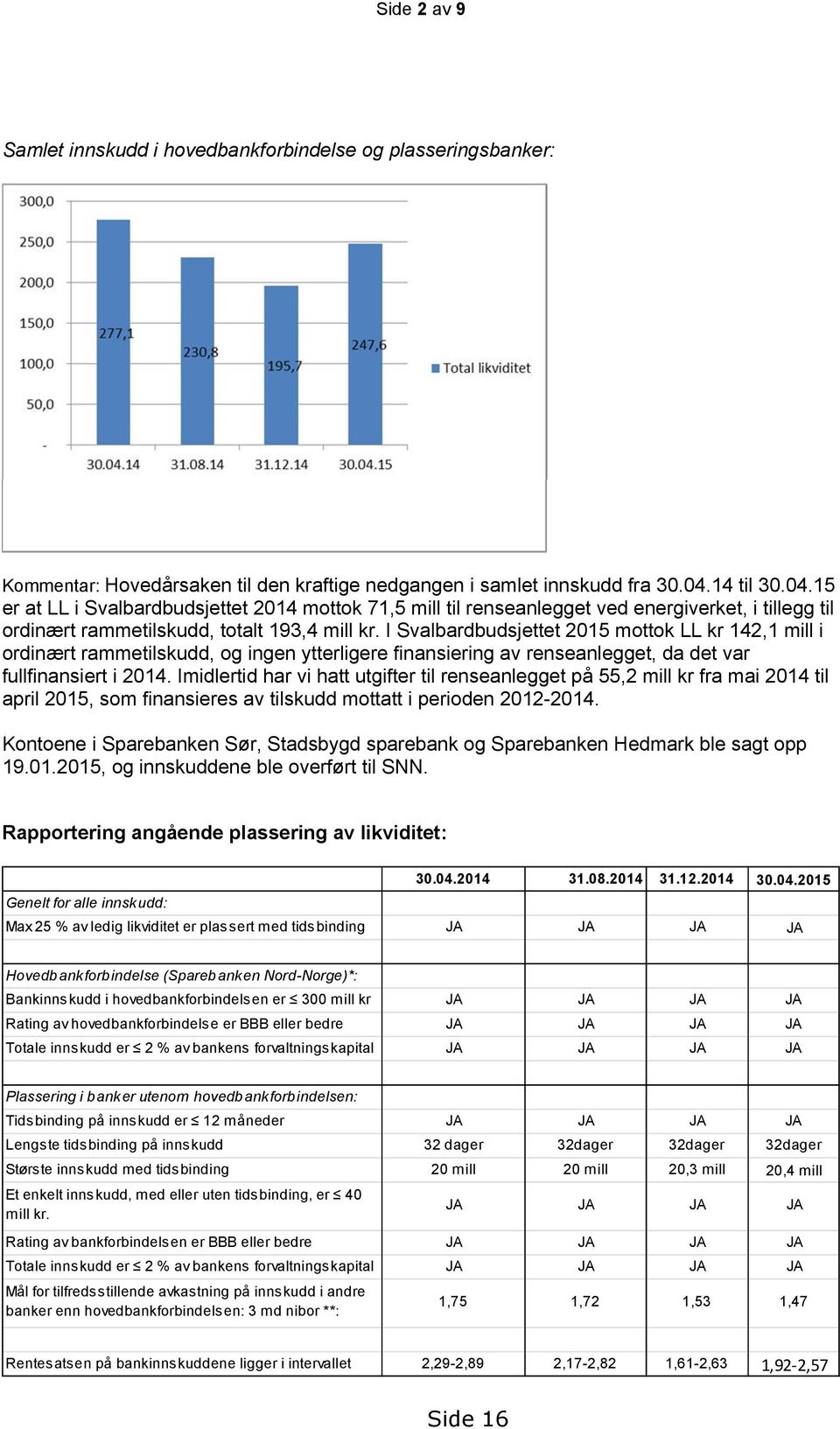 I Svalbardbudsjettet 2015 mottok LL kr 142,1 mill i ordinært rammetilskudd, og ingen ytterligere finansiering av renseanlegget, da det var fullfinansiert i 2014.