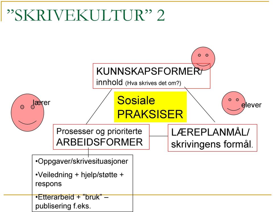 LÆREPLANMÅL/ skrivingens formål.