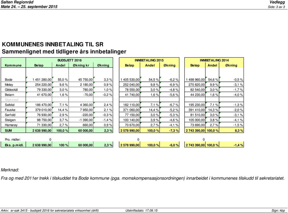 Økning Beløp Andel Økning Bodø 1 451 280,00 55,0 % 45 750,00 3,3 % 1 405 530,00 54,5 % -6,2 % 1 498 960,00 54,6 % -0,5 % Meløy 254 220,00 9,6 % 2 180,00 0,9 % 252 040,00 9,8 % -6,9 % 270 820,00 9,9 %