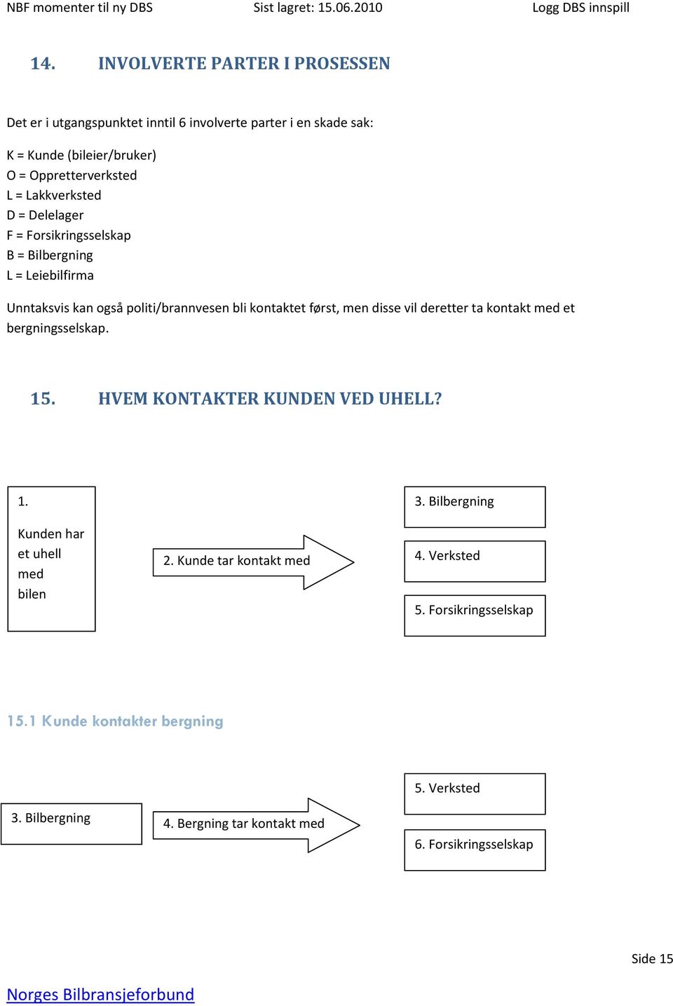 vil deretter ta kontakt med et bergningsselskap. 15. HVEM KONTAKTER KUNDEN VED UHELL? 1. Kunden har et uhell med bilen 2. Kunde tar kontakt med 3.