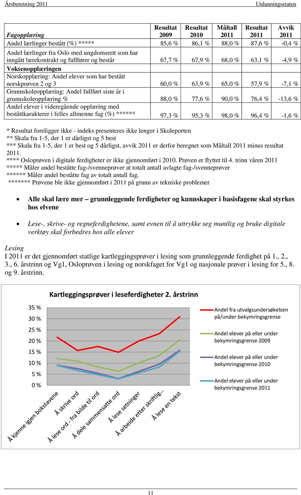 Grunnskoleopplæring: Andel fullført siste år i grunnskoleopplæring % 88,0 % 77,6 % 90,0 % 76,4 % -13,6 % Andel elever i videregående opplæring med beståttkarakterer i felles allmenne fag (%) ******