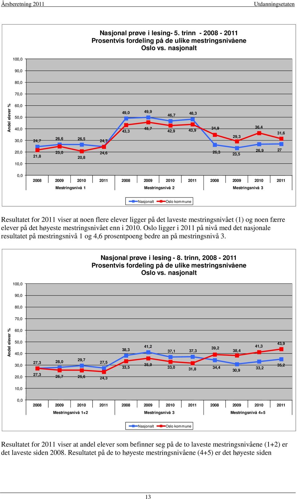 2008 2009 2010 2011 2008 2009 2010 2011 2008 2009 2010 2011 Mestringsnivå 1 Mestringsnivå 2 Mestringsnivå 3 Nasjonalt Oslo kommune Resultatet for 2011 viser at noen flere elever ligger på det laveste
