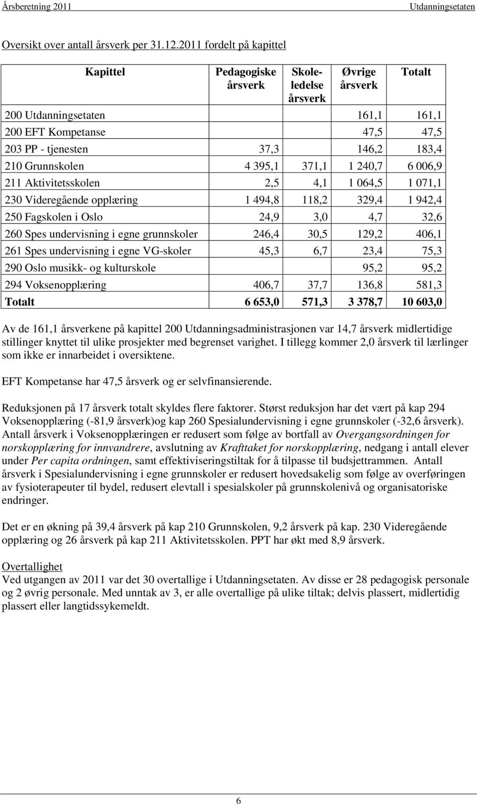 395,1 371,1 1 240,7 6 006,9 211 Aktivitetsskolen 2,5 4,1 1 064,5 1 071,1 230 Videregående opplæring 1 494,8 118,2 329,4 1 942,4 250 Fagskolen i Oslo 24,9 3,0 4,7 32,6 260 Spes undervisning i egne