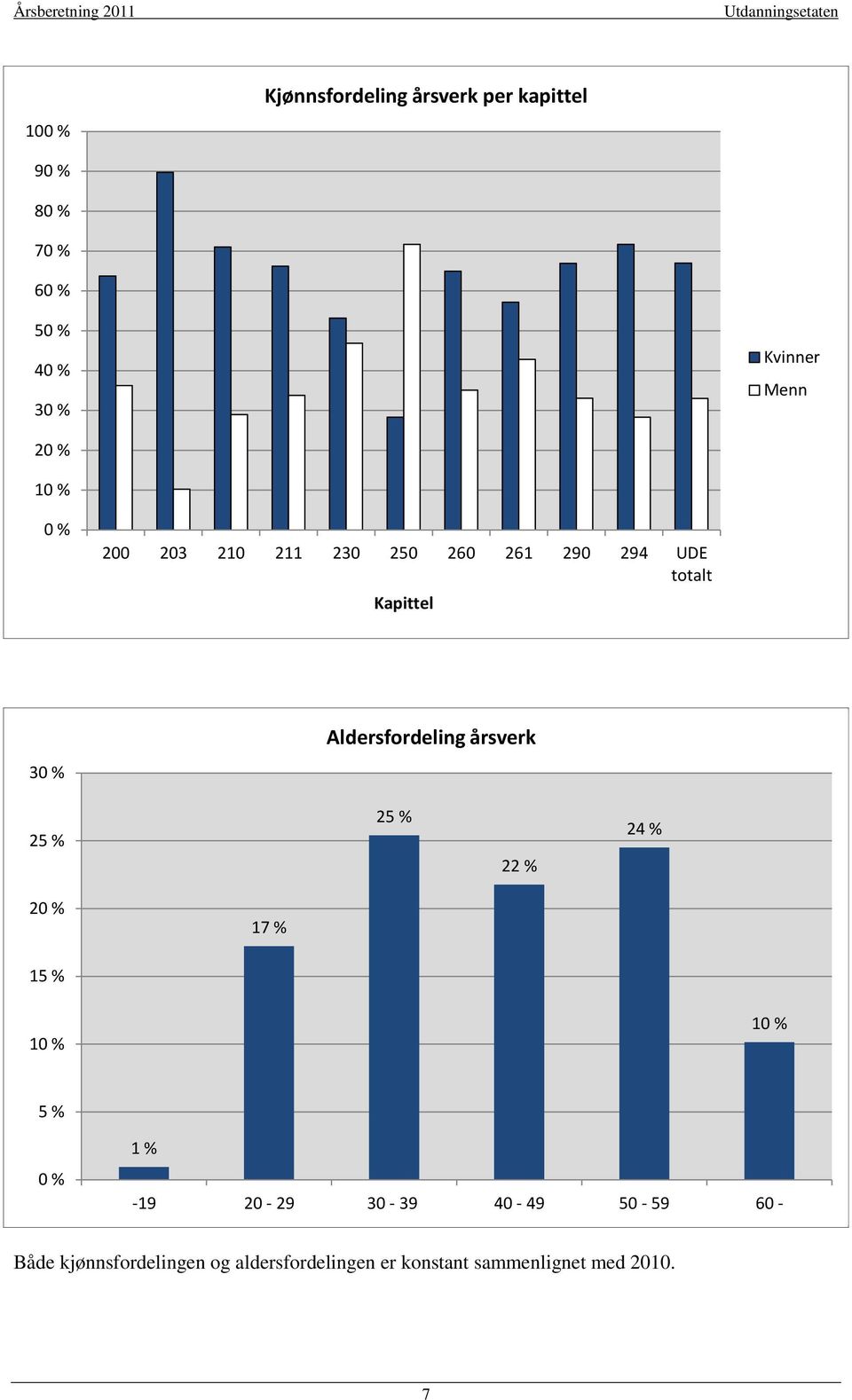 årsverk 30 % 25 % 25 % 22 % 24 % 20 % 17 % 15 % 10 % 10 % 5 % 0 % 1 % -19 20-29 30-39