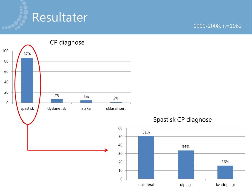 ataksi uklassifisert 60 50 40 30 51% Spastisk CP