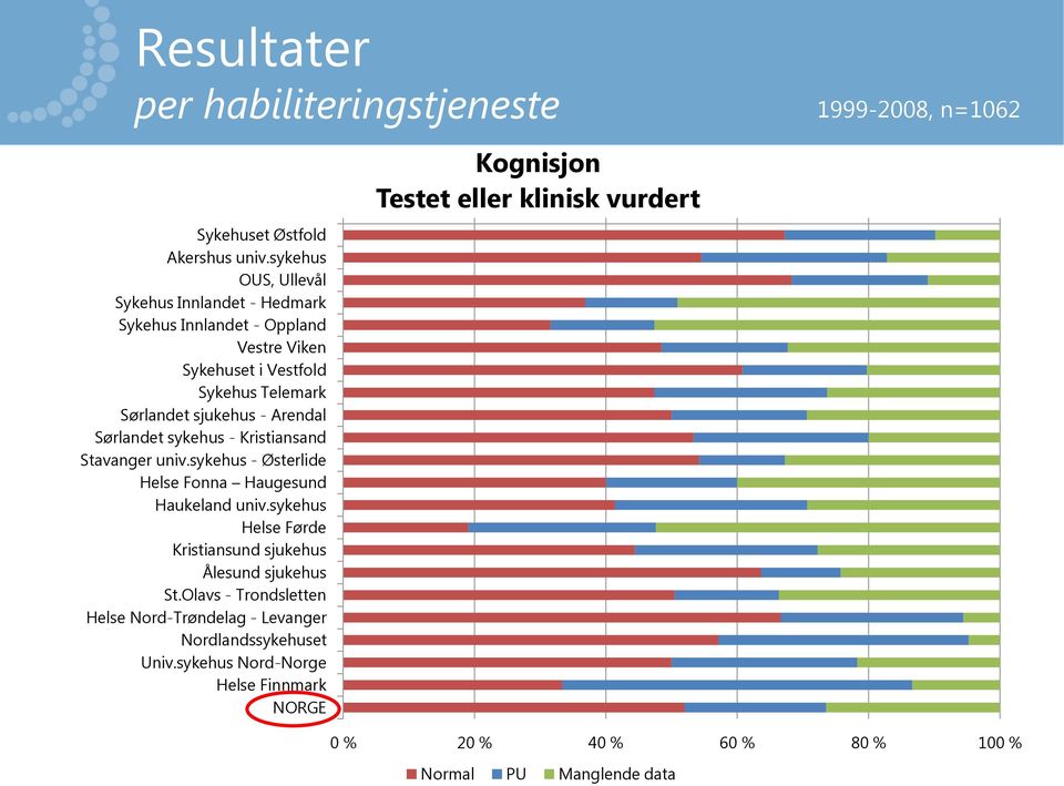 Arendal Sørlandet sykehus - Kristiansand Stavanger univ.sykehus - Østerlide Helse Fonna Haugesund Haukeland univ.