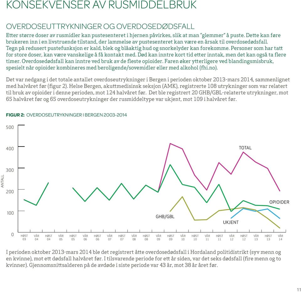 Tegn på redusert pustefunksjon er kald, blek og blåaktig hud og snorkelyder kan forekomme. Personer som har tatt for store doser, kan være vanskelige å få kontakt med.