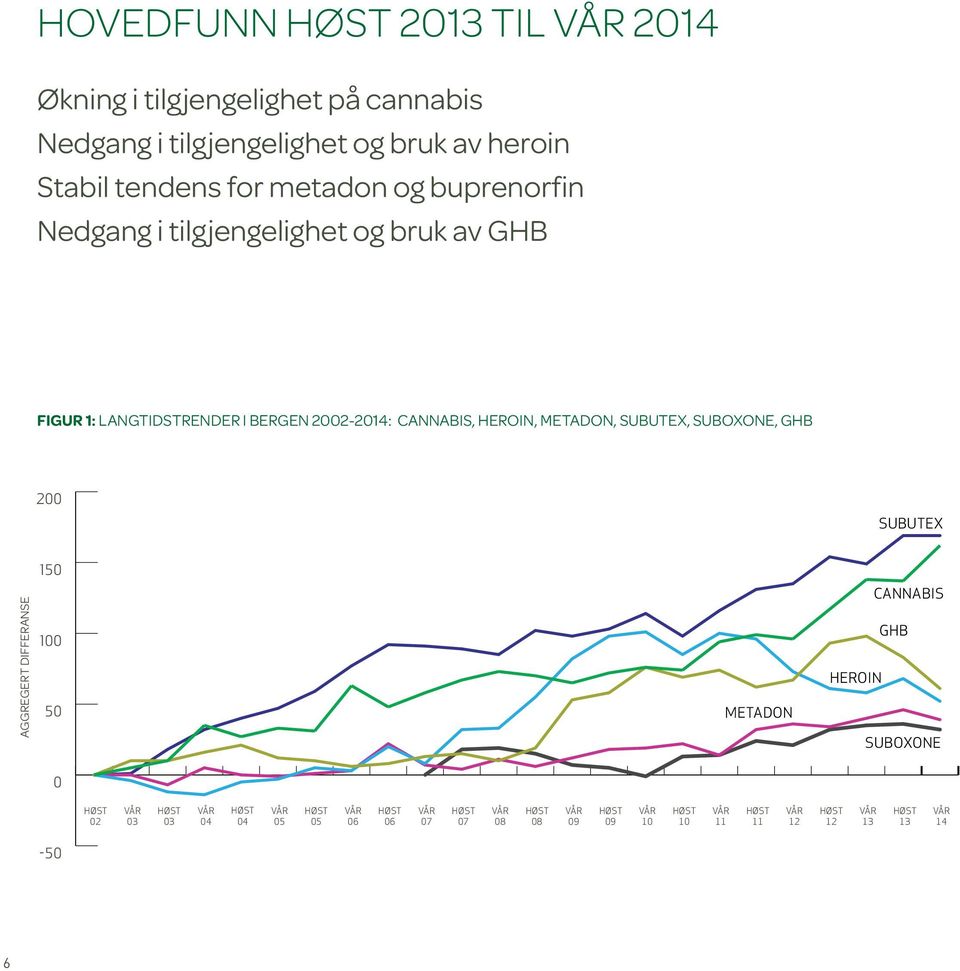 2002-2014: cannabis, heroin, metadon, Subutex, Suboxone, GHB 200 SUBUTEX aggregert differanse 150 100 50 METADON