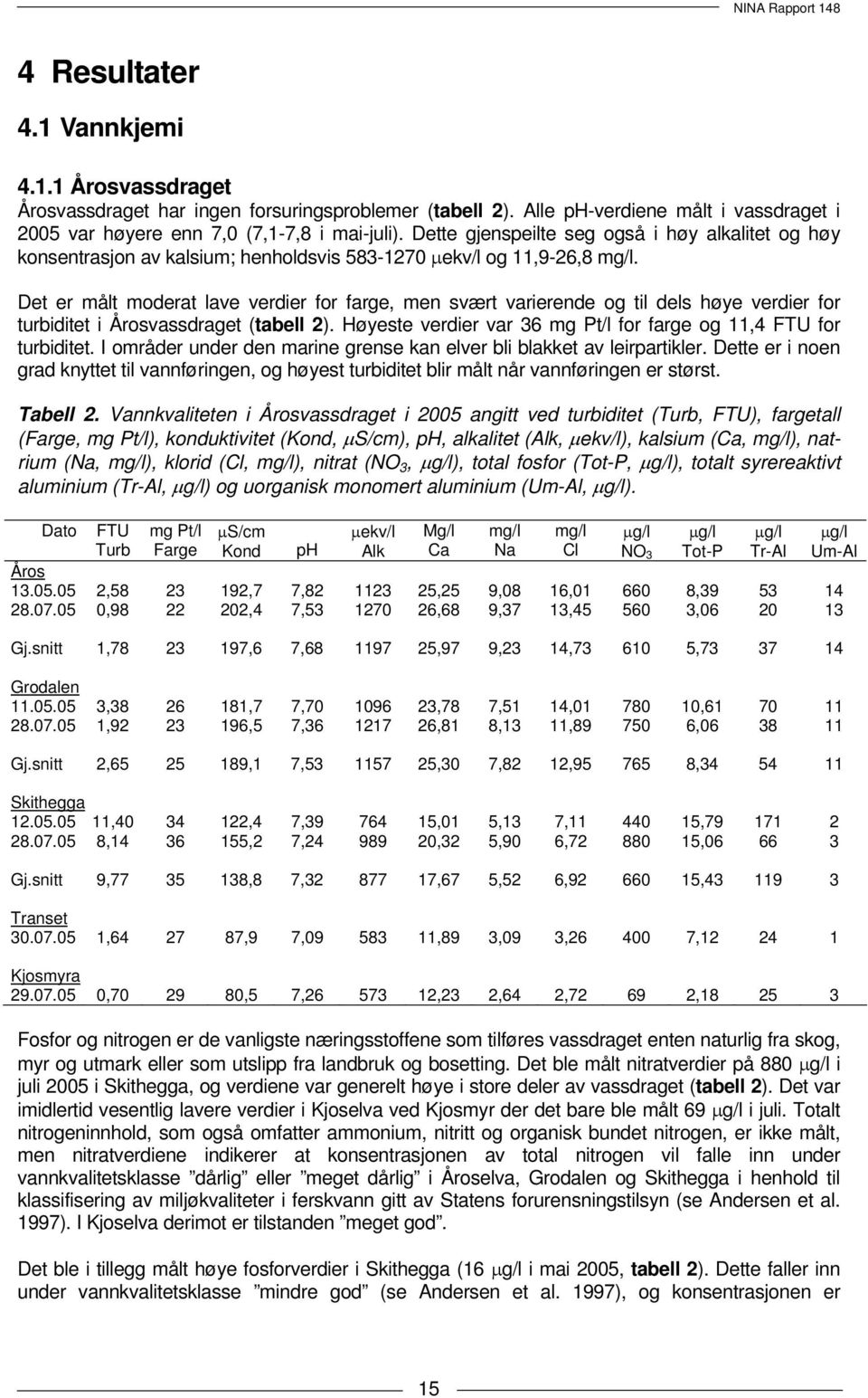 Det er målt moderat lave verdier for farge, men svært varierende og til dels høye verdier for turbiditet i Årosvassdraget (tabell 2).