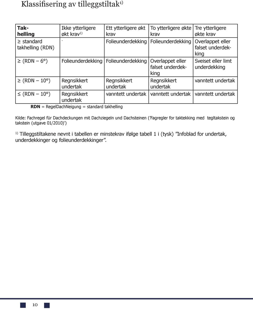 Regnsikkert undertak RDN = RegelDachNeigung = standard takhelling Regnsikkert undertak Sveiset eller limt underdekking vanntett undertak vanntett undertak vanntett undertak vanntett undertak Kilde: