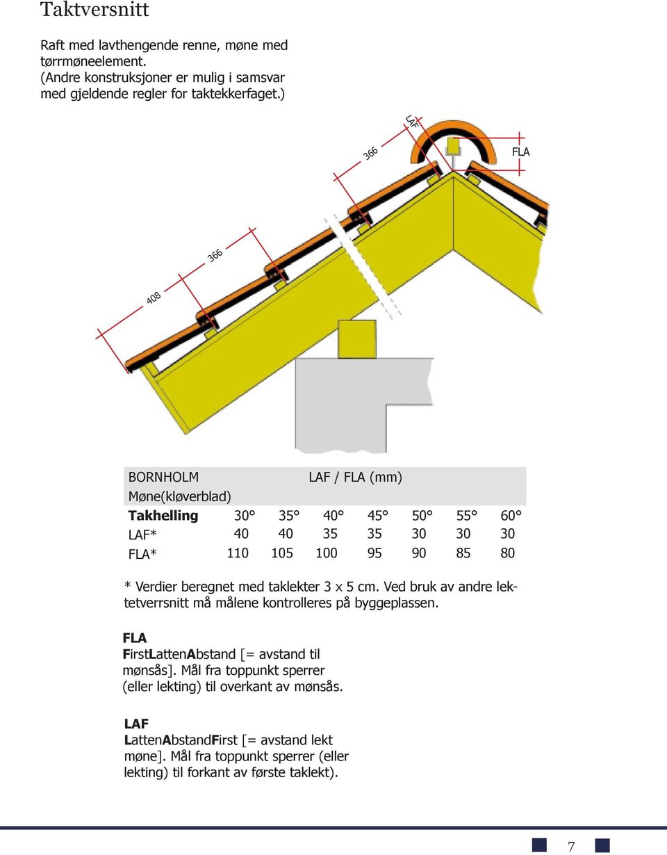 beregnet med taklekter 3 x 5 cm. Ved bruk av andre lektetverrsnitt må målene kontrolleres på byggeplassen. FLA FirstLattenAbstand [= avstand til mønsås].
